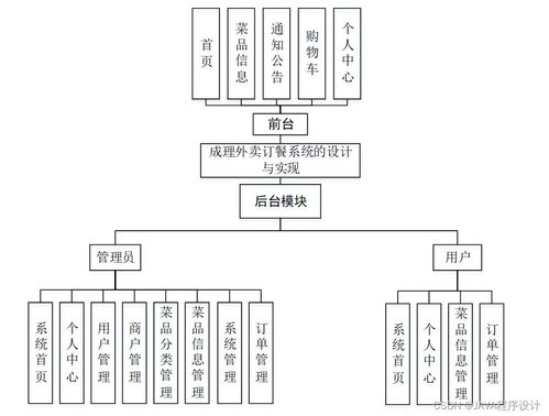 基于SSM與Vue的成理外賣訂餐系統設計與實現