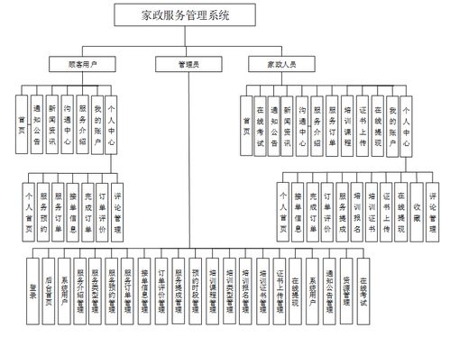 附源碼 基于java的家政服務管理系統的設計與實現 計算機畢設 05300