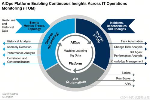 DevOps、AIOps、MLOps與LLMOps 相關概念及其在數據處理和存儲中的支持作用